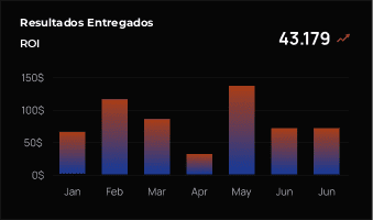 Resultados entregados: Gráfico de crecimiento de 43.179 en soluciones de e-learning con tendencia creciente en capacitación corporativa